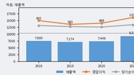 동화기업, 주가와 거래량 동반 상승... 주가 +10.75% ↑