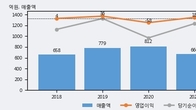 파인텍, 최근 5거래일 거래량 최고치 돌파... 주가 +23.05% ↑