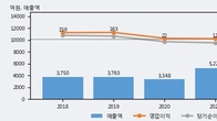 케이피에프, 주가와 거래량 동반 상승... 주가 +7.09% ↑