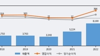 케이피에프, 주가와 거래량 동반 상승... 주가 +7.09% ↑