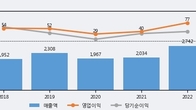 구영테크, 거래량 증가하며 주가 상승... 주가 +11.78% ↑