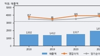 상신이디피, 주가 +5.61% 상승 중... 최근 5거래일 최고 거래량 돌파