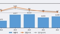 엠씨넥스, 최근 5거래일 거래량 최고치 돌파... 주가 +3.09% ↑