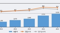 아프리카TV, 최근 5거래일 거래량 최고치 돌파... 주가 +7.45% ↑