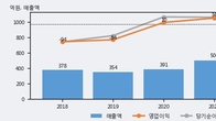 픽셀플러스, 전일 대비 거래량 4배 이상 급증... 주가 +9.56% ↑