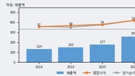 남화산업, 주가 +12.12% 상승 중... 최근 5거래일 최고 거래량 돌파