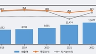 빙그레, 전일 대비 -3.29% 하락... 거래량은 전일 3배 이상