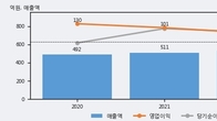 에브리봇, 최근 5거래일 거래량 최고치 돌파... 주가 +13.09% ↑