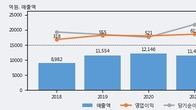 동부건설, 거래량 증가하며 주가 상승... 주가 +4.76% ↑
