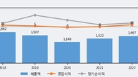 흥구석유, 거래량 증가하며 주가 상승... 주가 +15.89% ↑