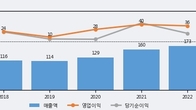 링크제니시스, 주가 +7.03% 상승 중... 거래량 급증
