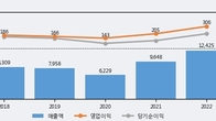 극동유화, 주가 +6.08% 상승 중... 최근 5거래일 최고 거래량 돌파