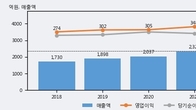 아이센스, 주가 +11.47% 상승 중... 거래량 급증