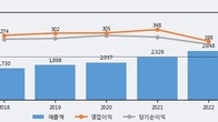 아이센스, 주가 +11.47% 상승 중... 거래량 급증