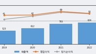 이랜시스, 전일 대비 거래량 3배 이상 급증... 주가 +29.9% ↑