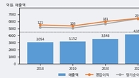 에스피지, 전일 대비 거래량 3배 이상 급증... 주가 +16.3% ↑