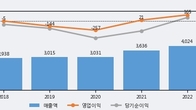 체리부로, 주가 +11.25% 상승 중... 최근 5거래일 최고 거래량 돌파