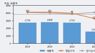 HB테크놀러지, 거래량 증가하며 주가 상승... 주가 +8.93% ↑