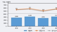 에스티아이, 거래량 증가하며 주가 상승... 주가 +10.28% ↑