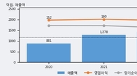 이지바이오, 주가와 거래량 동반 상승... 주가 +7.94% ↑