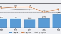 동일고무벨트, 거래량 증가하며 주가 상승... 주가 +3.18% ↑