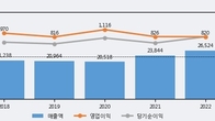 삼양사, 주가 +5.33% 상승 중... 최근 5거래일 최고 거래량 돌파