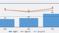 드림씨아이에스, 최근 5거래일 거래량 최고치 돌파... 주가 +29.77% ↑