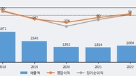 에스코넥, 최근 5거래일 거래량 최고치 돌파... 주가 +7.67% ↑