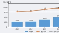 아이디스, 최근 5거래일 거래량 최고치 돌파... 주가 +5.02% ↑