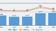 국도화학, 전일 대비 거래량 3배 이상 급증... 주가는 -4.9% 하락