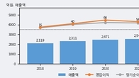화신정공, 거래량 증가하며 주가 상승... 주가 +5.14% ↑