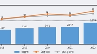 화신정공, 거래량 증가하며 주가 상승... 주가 +5.14% ↑