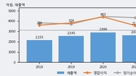 네오위즈, 최근 5거래일 거래량 최고치 돌파... 주가 +6.46% ↑