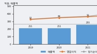 에프앤가이드, 주가와 거래량 동반 상승... 주가 +5.04% ↑