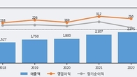크레버스, 주가 +9.98% 상승 중... 최근 5거래일 최고 거래량 돌파
