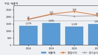 라이온켐텍, 최근 5거래일 거래량 최고치 돌파... 주가 +6.85% ↑
