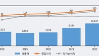 일진전기, 주가 +9.63% 상승 중... 거래량 급증