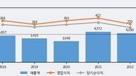 디와이파워, 전일 대비 거래량 3배 이상 급증... 주가 +5.17% ↑