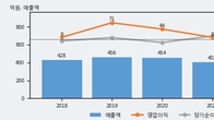 AP위성, 주가와 거래량 동반 상승... 주가 +5.78% ↑