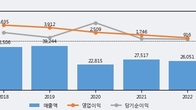 태영건설, 주가 +8.37% 상승 중... 거래량 급증