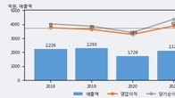 쏠리드, 주가 +8.05% 상승 중... 거래량 급증