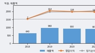 이노와이어리스, 거래량 증가하며 주가 상승... 주가 +7.93% ↑