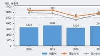 동양피스톤, 주가 +3.33% 상승 중... 최근 5거래일 최고 거래량 돌파