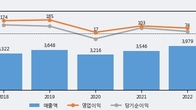 동양피스톤, 주가 +3.33% 상승 중... 최근 5거래일 최고 거래량 돌파
