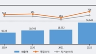 솔루엠, 주가 +4.27% 상승 중... 거래량 급증