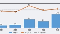 넥슨게임즈, 주가 +5.31% 상승 중... 거래량 급증