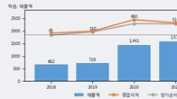 바디텍메드, 거래량 최근 5거래일 최고치 돌파... 주가는 -7.74% 하락