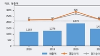 케이엠, 거래량 증가하며 주가 상승... 주가 +5.51% ↑