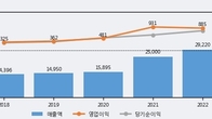 삼지전자, 거래량 증가하며 주가 상승... 주가 +8.94% ↑