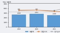 에이플러스에셋, 최근 5거래일 거래량 최고치 돌파... 주가 +7.3% ↑